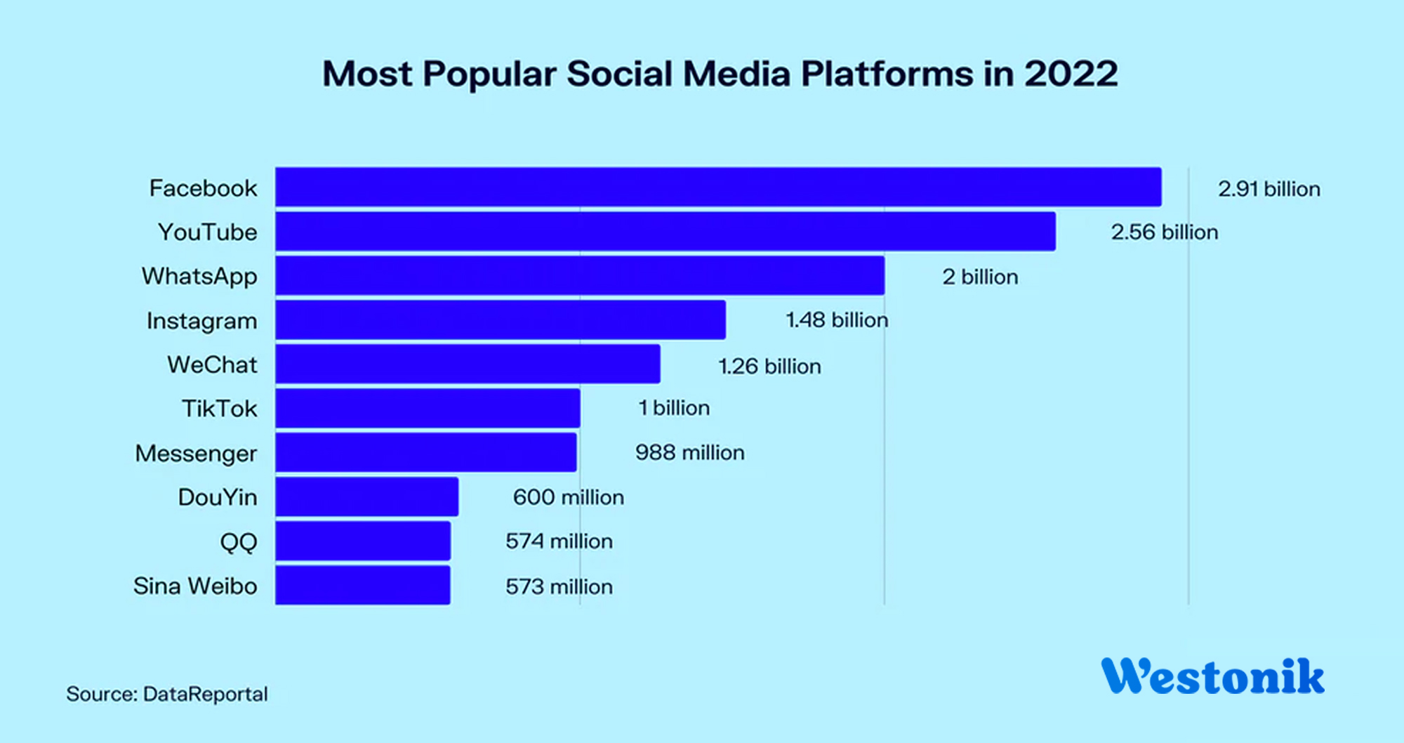 The top trending and frequently used social media sites and platforms ...